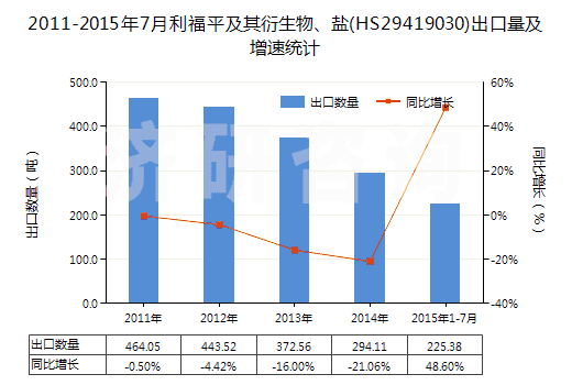 2011-2015年7月利福平及其衍生物、鹽(HS29419030)出口量及增速統(tǒng)計(jì)